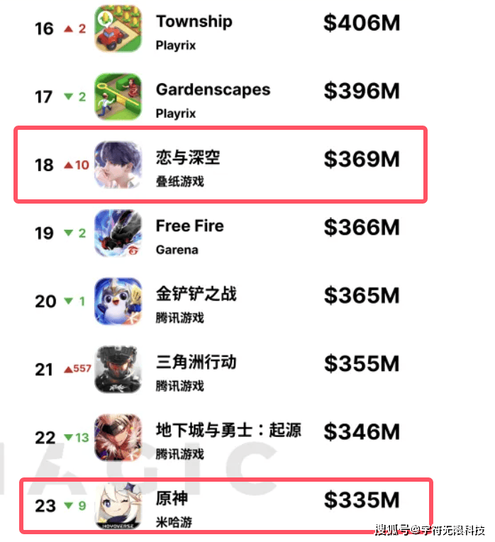 ！《王者荣耀》112亿登顶！其他厂家呢？