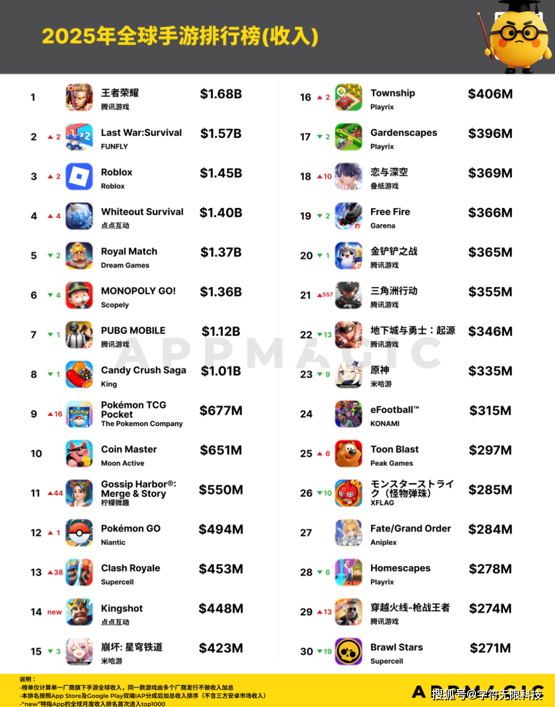 ！《王者荣耀》112亿登顶！其他厂家呢？瓦力棋牌游戏2025全球手游吸金榜出炉(图4)
