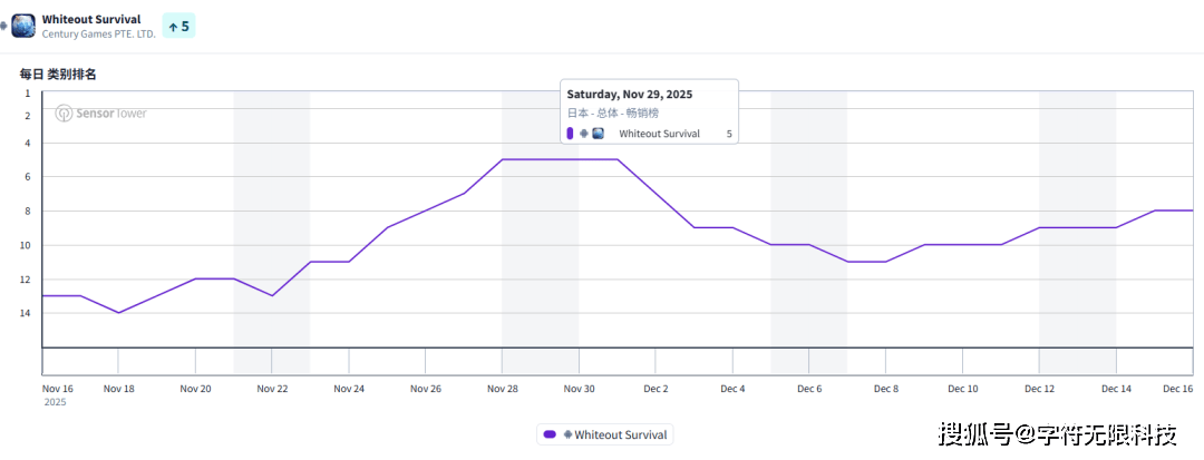 ！《王者荣耀》112亿登顶！其他厂家呢？瓦力棋牌游戏2025全球手游吸金榜出炉(图9)