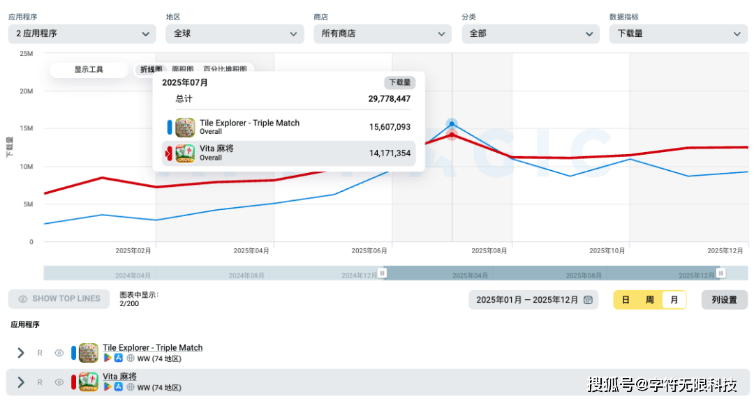 ！《王者荣耀》112亿登顶！其他厂家呢？瓦力棋牌游戏2025全球手游吸金榜出炉(图13)